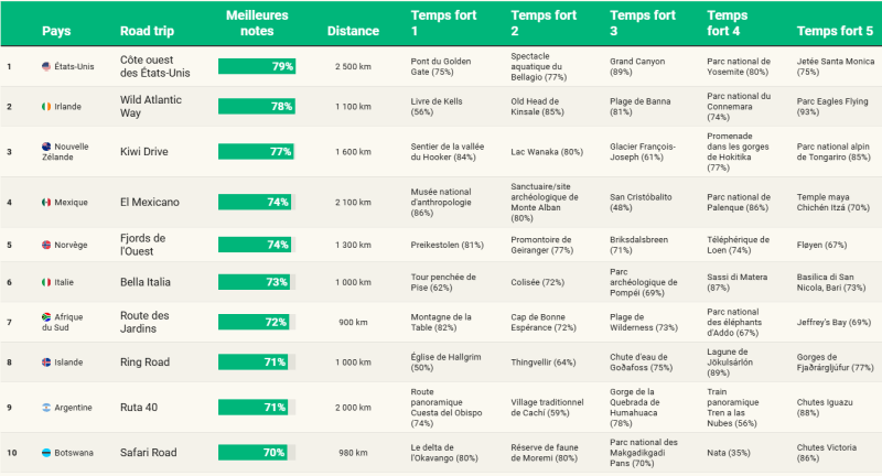 Road trip : Quels sont les dix itinéraires les plus populaires au monde ? 2