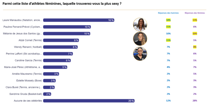 Quels sont les sportifs préférés des Français en 2024 ? 3